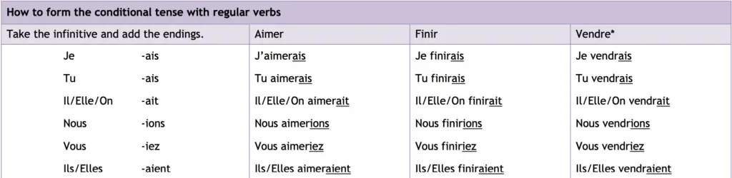 Le conditionnel in French